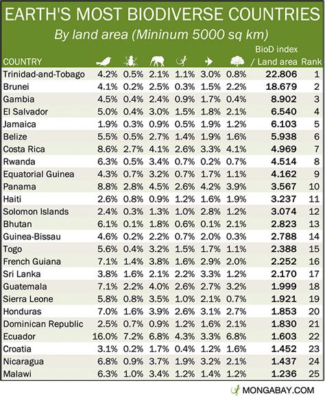 biodiversity ranking by country|highest biodiversity in the world.